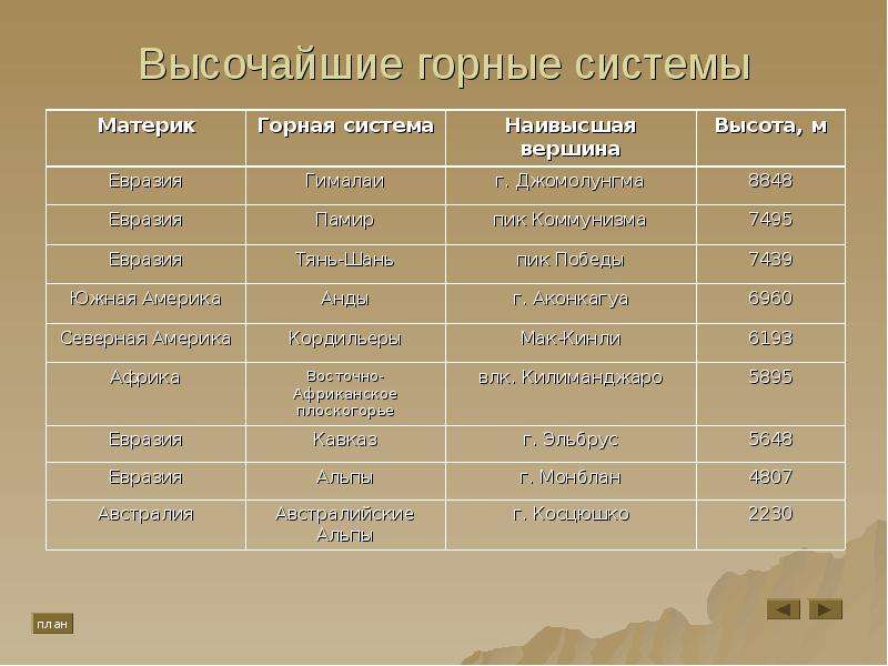 Самые крупные горы. Горная система материка Евразия. Горные системы Евразии таблица по географии. Крупнейшие горные системы Евразии. Самые крупные горные системы мира таблица.