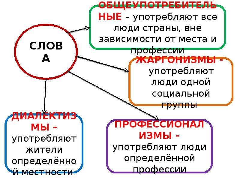 6 класс общеупотребительные слова презентация