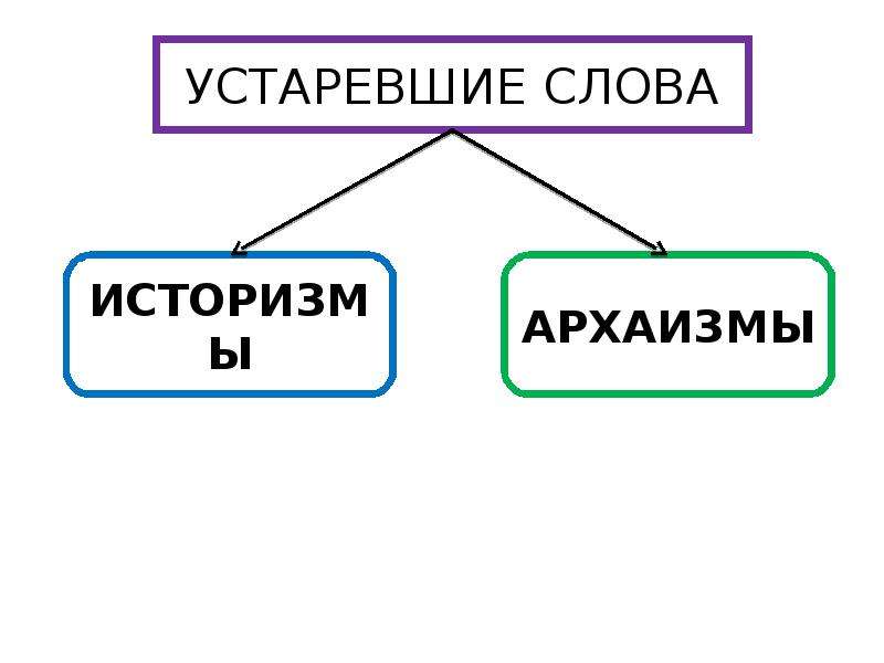 Коль устаревшее. Устаревшие слова Общеупотребительные слова. 6 Класс устаревшие слова игра на урок презентация.