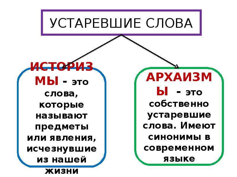 Историзмы и архаизмы 6 класс. Устаревшие слова предметы. Устаревшие слова предметы быта. Слова историзмы предметы быта. Устаревшие слова и их современные аналоги.