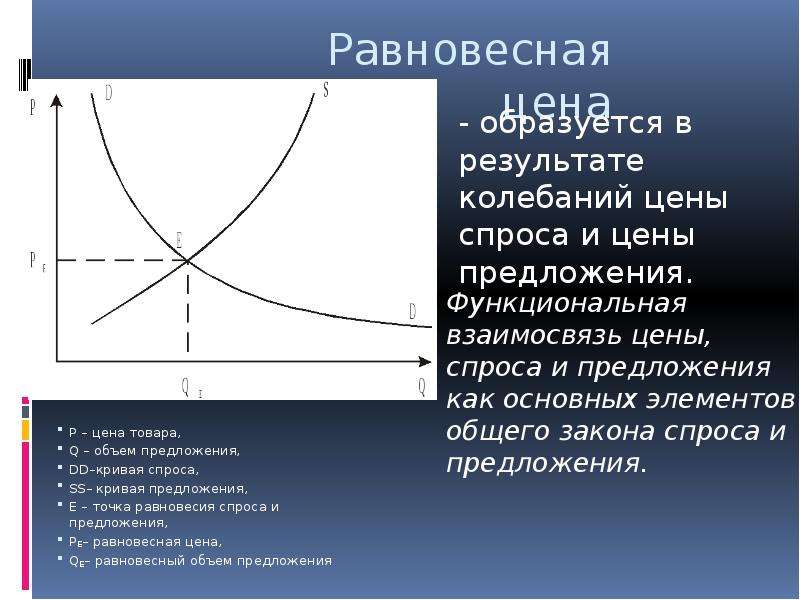 Равновесный объем спроса предложения