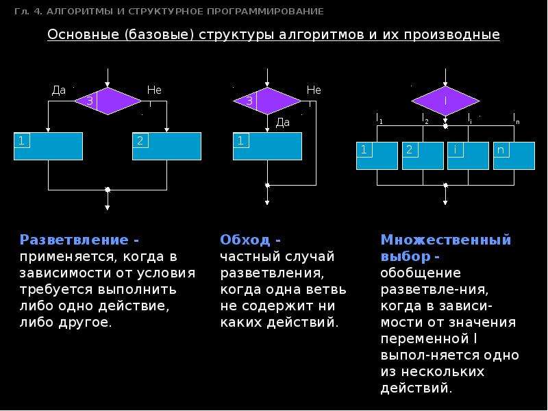 Структура в программировании. Структурное программирование схема. Алгоритмы структуры алгоритмов структурное программирование. Блок схема структурного программирования. Алгоритмы структуры алгоритмов структурное программирование 10 кл.