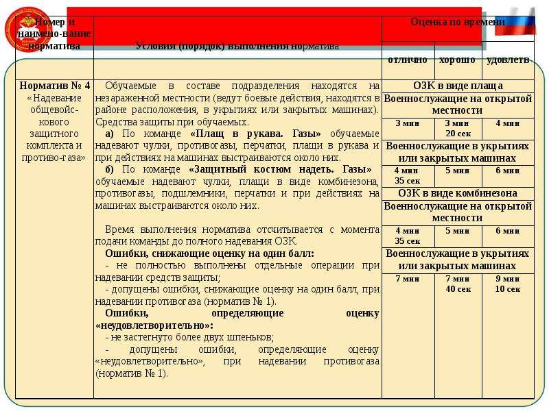 План конспект по рхбз норматив 4б