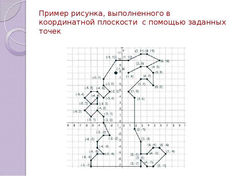 Координатная плоскость точки рисунки