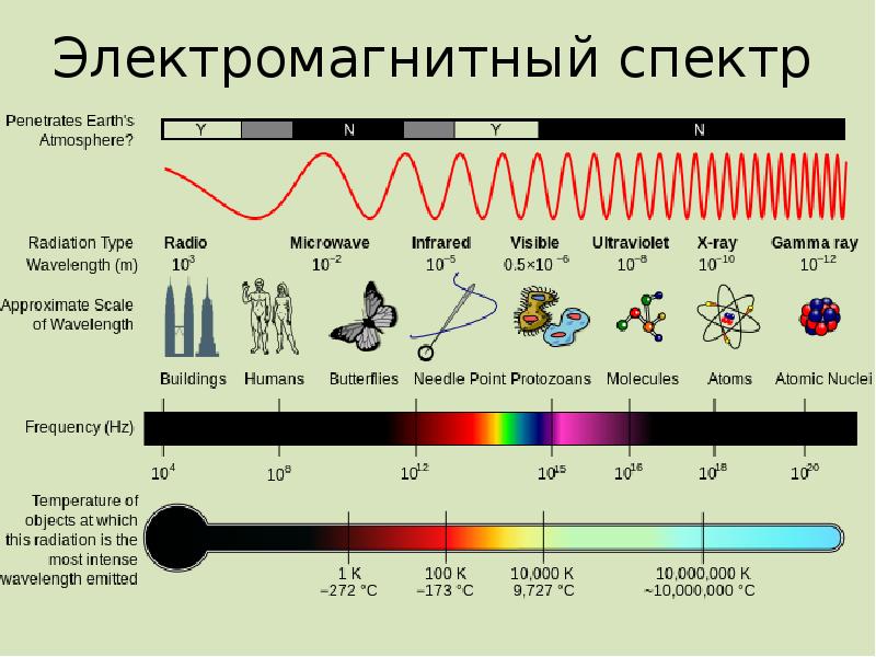 Волны радиации. Спектр электромагнитного излучения. Спектральный диапазон электромагнитного излучения. Диапазоны спектра электромагнитного излучения. Спектр излучения ЭМВ.