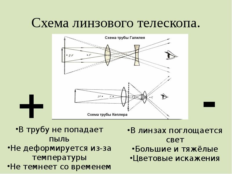 Зеркально линзовый телескоп схема