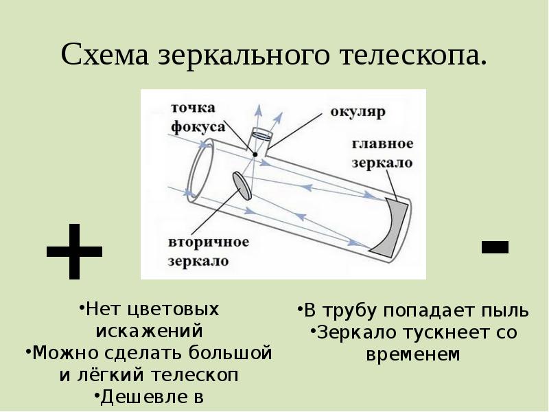 Оптическая схема ньютон