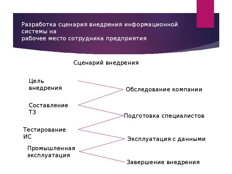 Разрабатываем сценарий. Внедрение и поддержка компьютерных систем. Внедрение и поддержка компьютерных систем .ppt. Внедрение и поддержка компьютерных систем для презентации. Внедрение и поддержка компьютерных систем лекции.