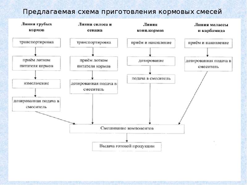 Технологические схемы приготовления кормов