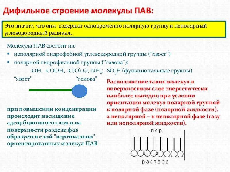 Схема адсорбция пав