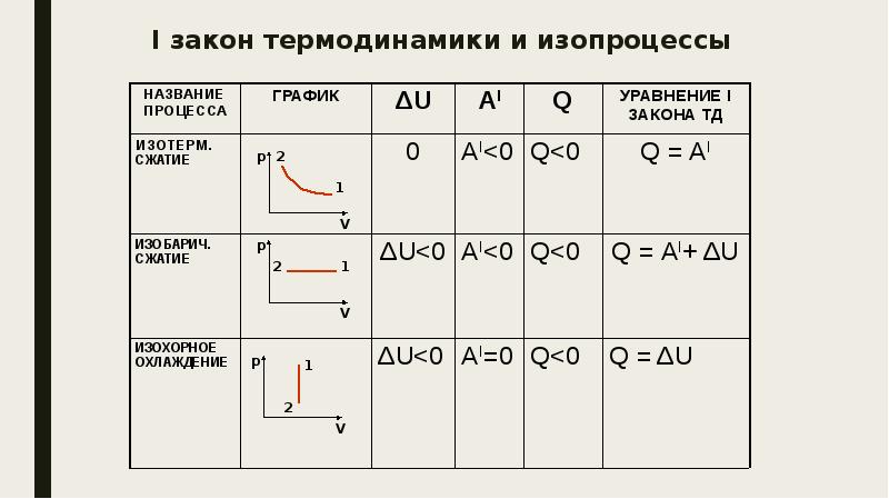 1 изопроцессы