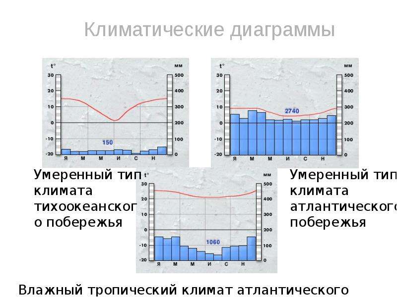 Климатическая диаграмма классов. Климатограмма Пунта Аренас. Климатическая диаграмма. Диаграмма тропического типа климата. Климатические диаграммы климатических.