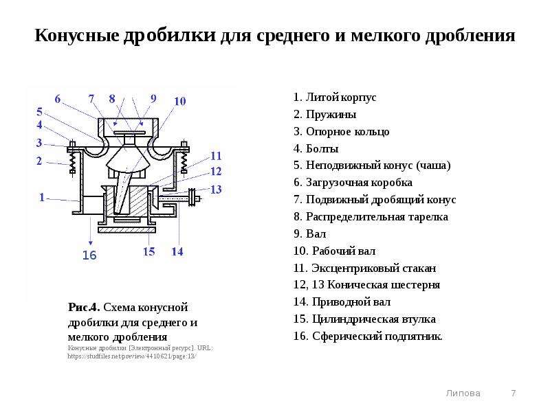 Дробилки конусные схема