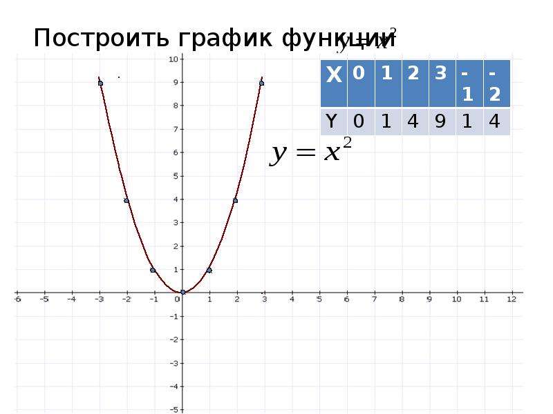 Построение графиков функций сдвигами