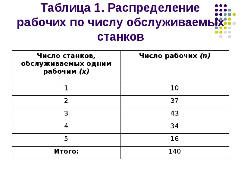 Распределением рабочего. Вариационный ряд таблица. Таблица распределения вариационного ряда. Распределение рабочих. Вариационные ряды и их характеристики.