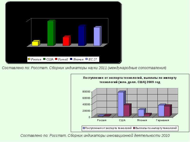 Российская позиция. Динамика рейтинга на слайде. Анализ позиции России в международных.