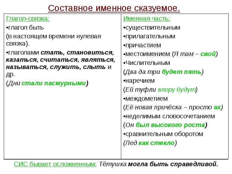 Простое составное именное сказуемое