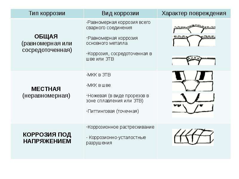 Прочность сварного соединения