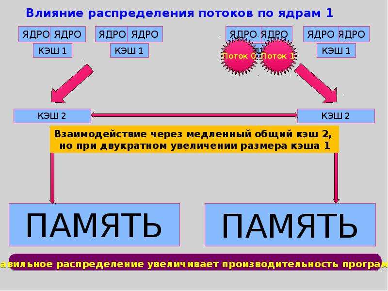 Что влияет на распределение основных