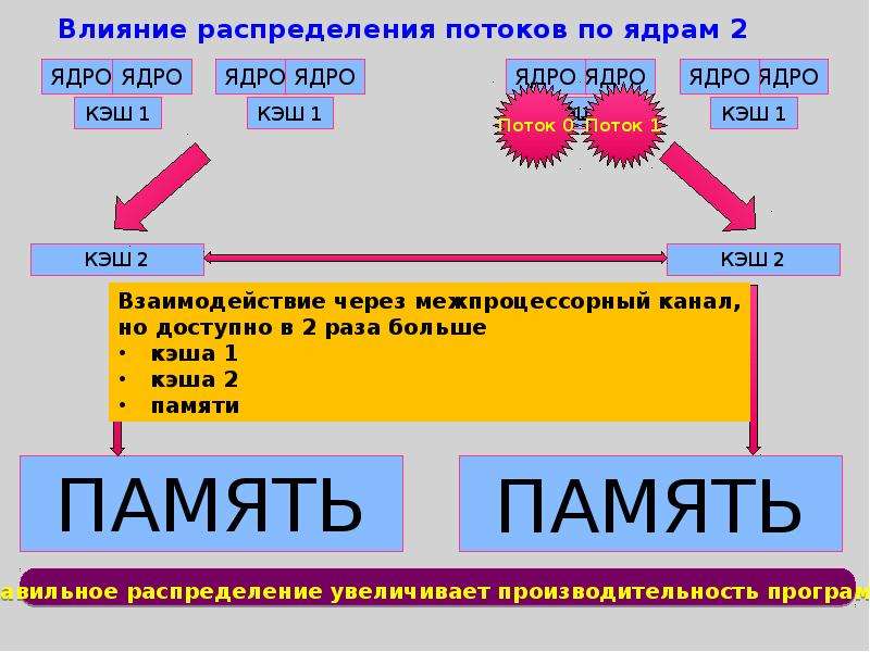 Распределение действий