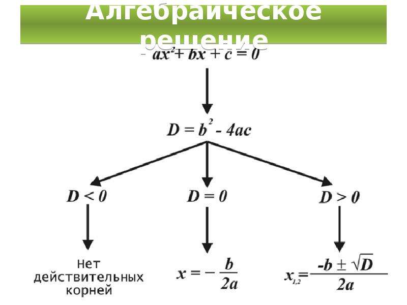 Оформите алгоритм решения квадратного уравнения с помощью блок схем