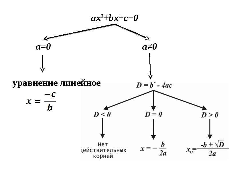 Линейное уравнение схема решения