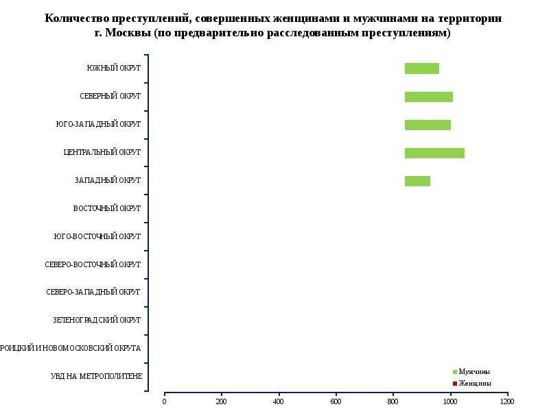 Показатели объема преступности. Сколько преступлений совершают женщины.