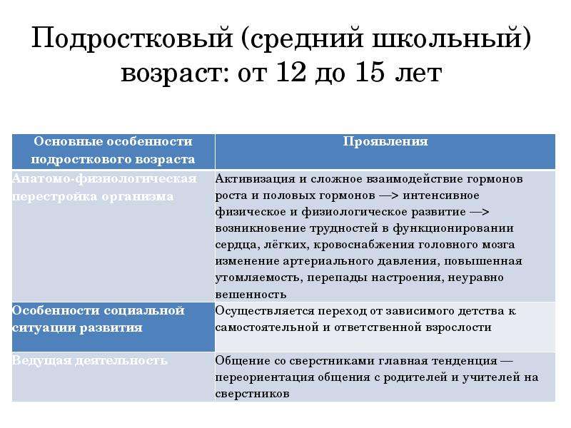 Особенности подросткового возраста план