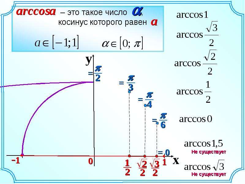 Презентация арккосинус решение уравнения cost a 10 класс мордкович