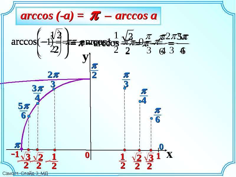 Arccos 1 2. Арккос 1/3. Арккосинус. Арккосинус 2/3. Арккосинус 1.