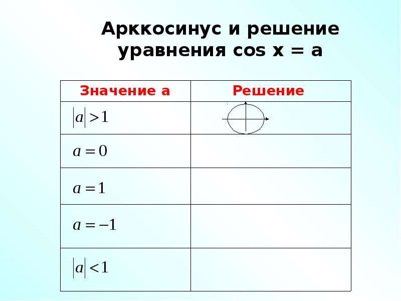 Презентация арккосинус решение уравнения cost a 10 класс мордкович