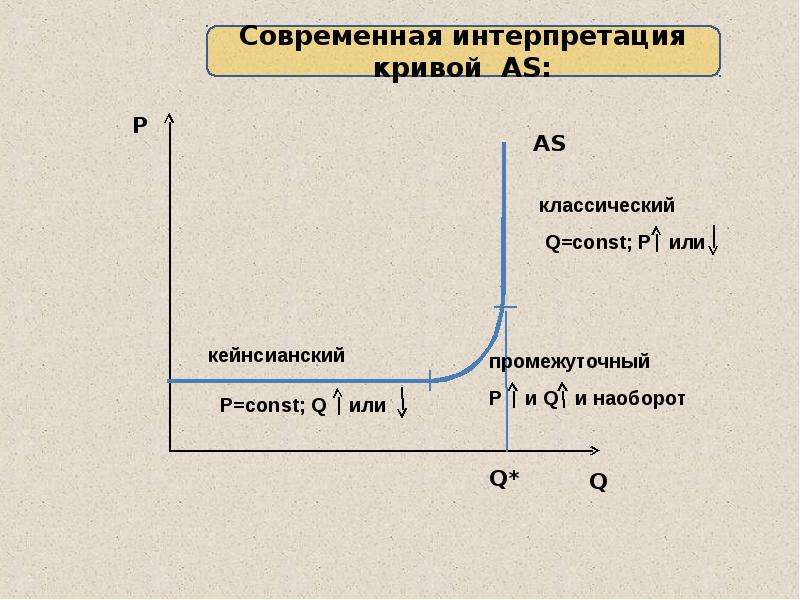 Классическая кривая совокупного предложения показывает что. График совокупного предложения. Совокупное предложение формула. Совокупное предложение и его факторы. Уравнение совокупного предложения.