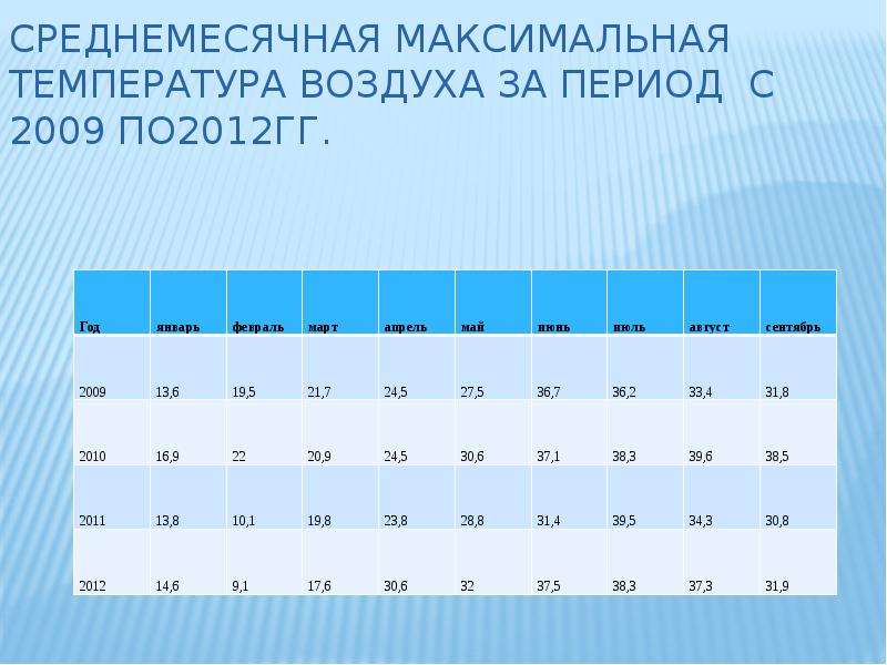 Среднемесячная температура воздуха. Температура воздуха. Среднемесячная температура. Таблица среднемесячных температур.