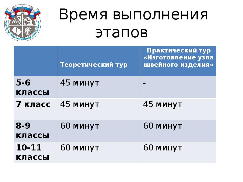 Всероссийский этап олимпиады школьников по технологии