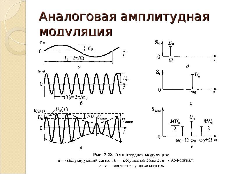 Схемы амплитудная модуляция