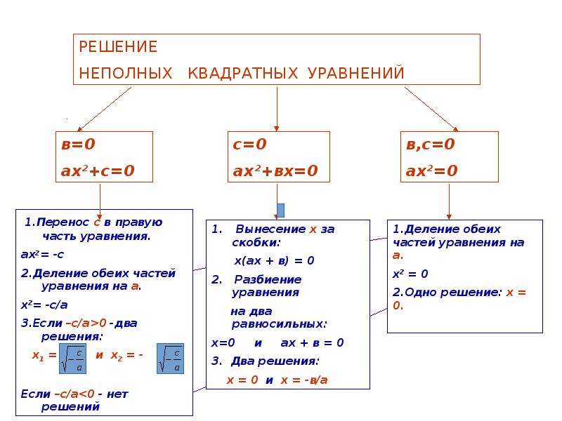 Неполные квадратные уравнения 8. Решение неполных квадратных уравнений 8 класс. Алгоритм решения неполных квадратных уравнений.