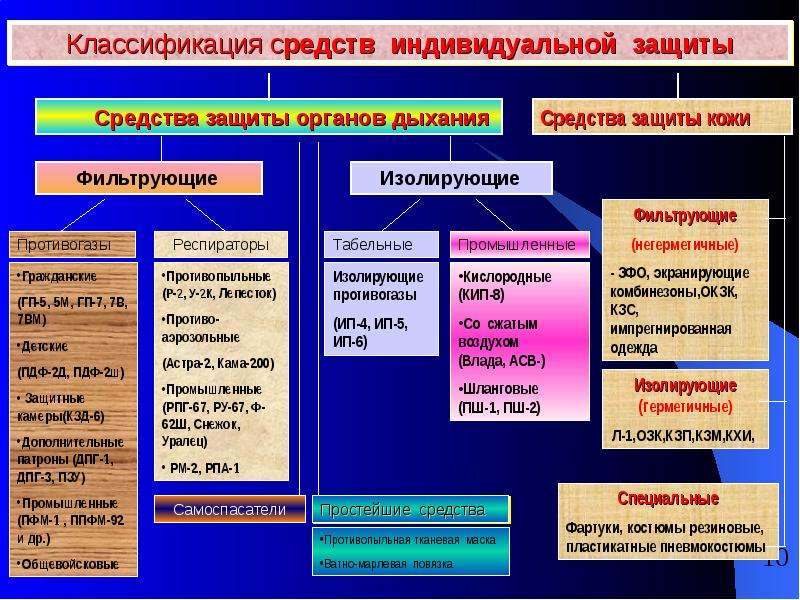 Схема классификации сизод