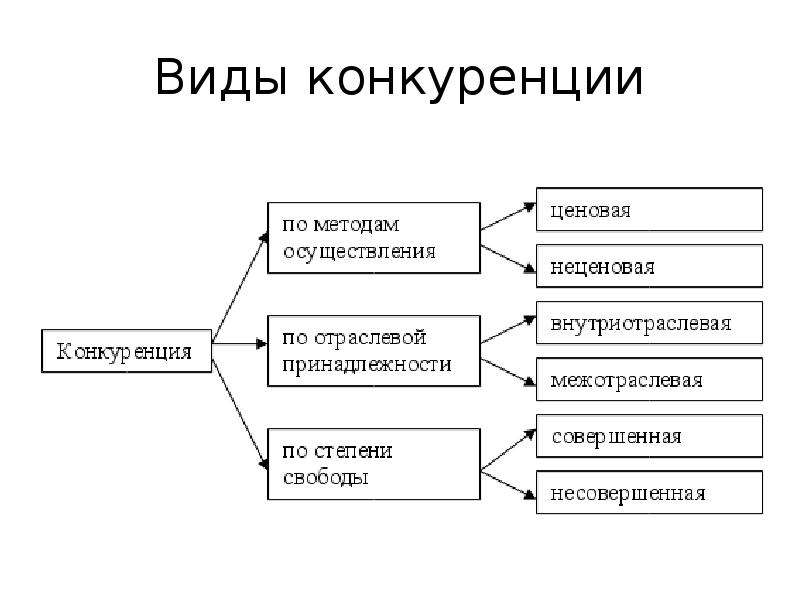 Виды конкурентных видов