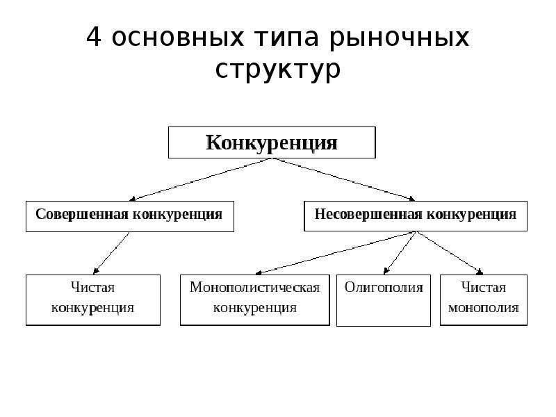 Основные типы рыночной конкуренции. Классификация типов рыночных структур. Критерии классификации рыночных структур таблица. Классификация и виды рынков схема. Классификация рыночных структур несовершенной конкуренции.