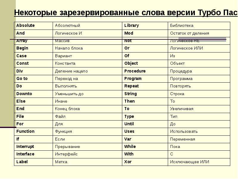 Проект на тему английский язык в программировании