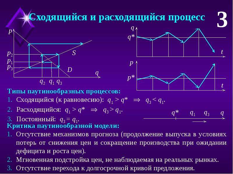 Процесс расхождения. Расходящийся переходный процесс. Расходящаяся функция. График сходящегося и расходящегося ряда. Сходящийся ряд на графике.