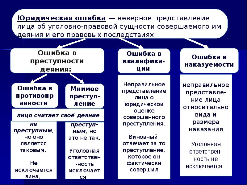 Фактическая ошибка квалификация. Фактическая ошибка в уголовном праве примеры. Виды юридических ошибок в уголовном праве.