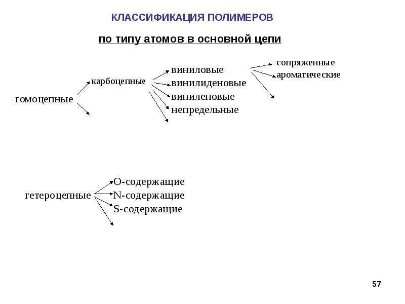 Виды полимеров. Классификация полимеров схема. Классификация полимеров схема 1. Гетероцепные полимеры классификация. Классификация полимеров таблица.