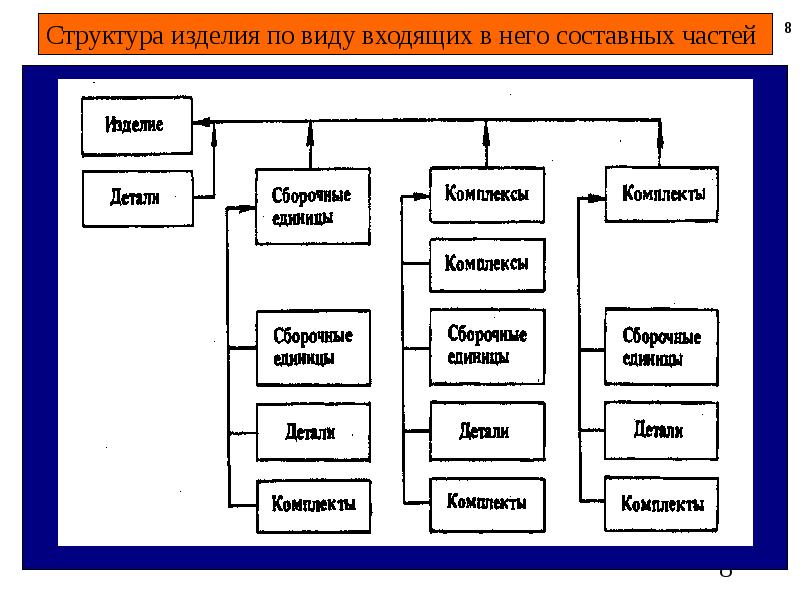 Составная структура. Структура изделия. Состав изделия ГОСТ. Конструкторская структура изделия. Электронная структура изделия.
