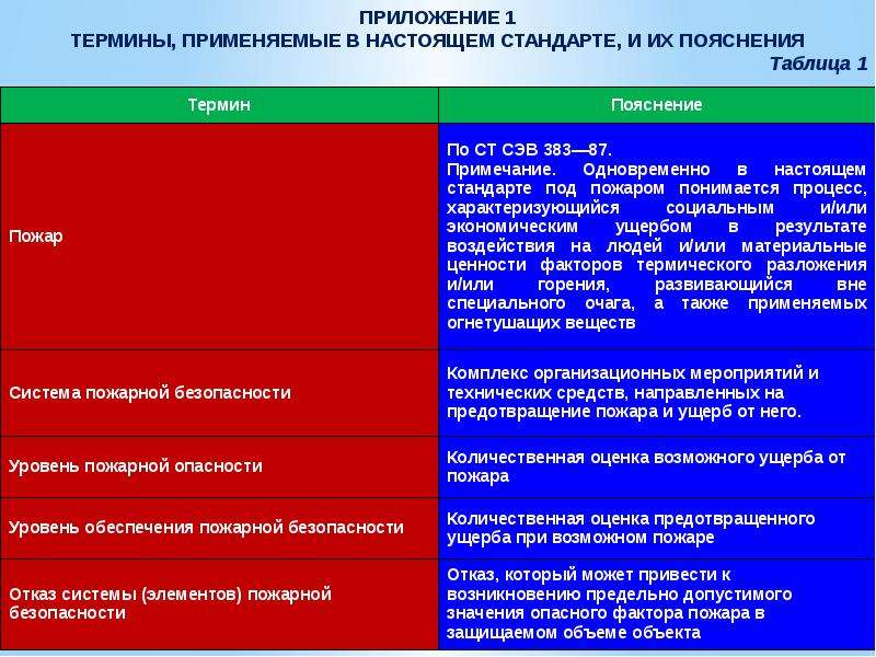 Уровни пожарной безопасности. Пожарные термины и определения. Количественная оценка предотвращенного ущерба при возможном пожаре. Термины используемые в пожарной безопасности.