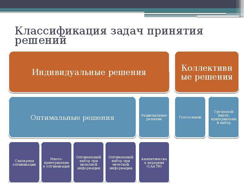 Система решаемых задач. Классификация принятия решений. Типы задач принятия решений. 1. Классификация задач принятия решений. Классификация задач по принятию решений.