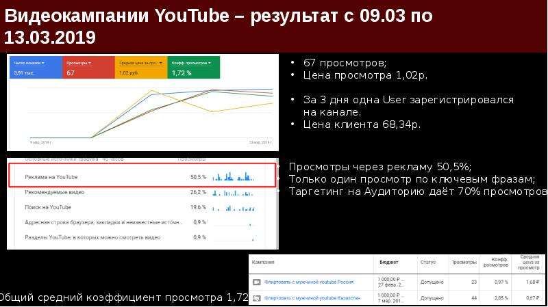 Видеокампании YouTube. Россия и Казахстан, слайд №9