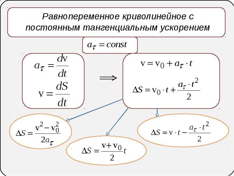 Равнопеременное перемещение. Кинематика. Равнопеременное. Криволинейное равнопеременное ускорение. Равнопеременное движение по окружности. Кинематика равнопеременное движение физика.