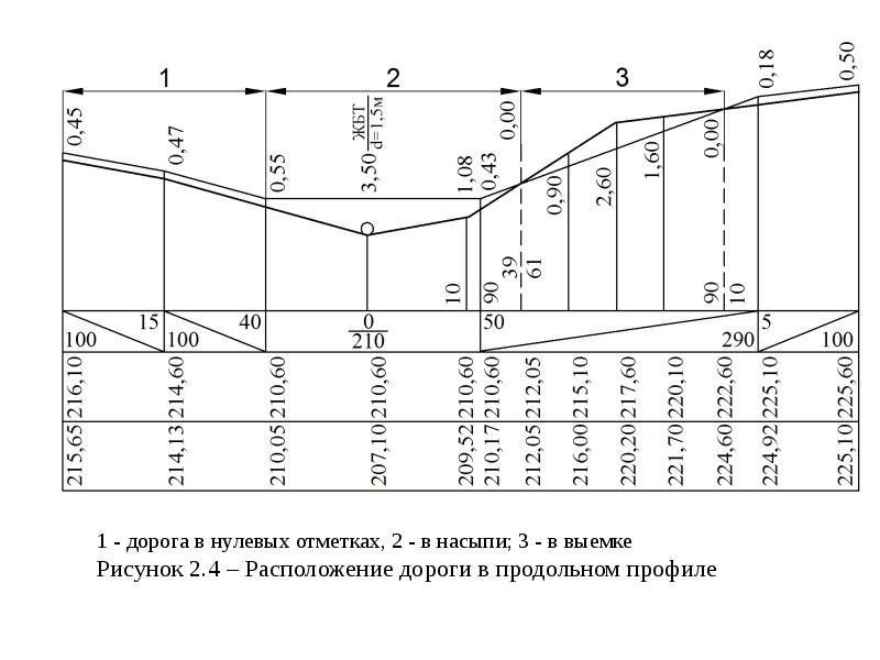 Элементы плана и продольного профиля железнодорожного пути