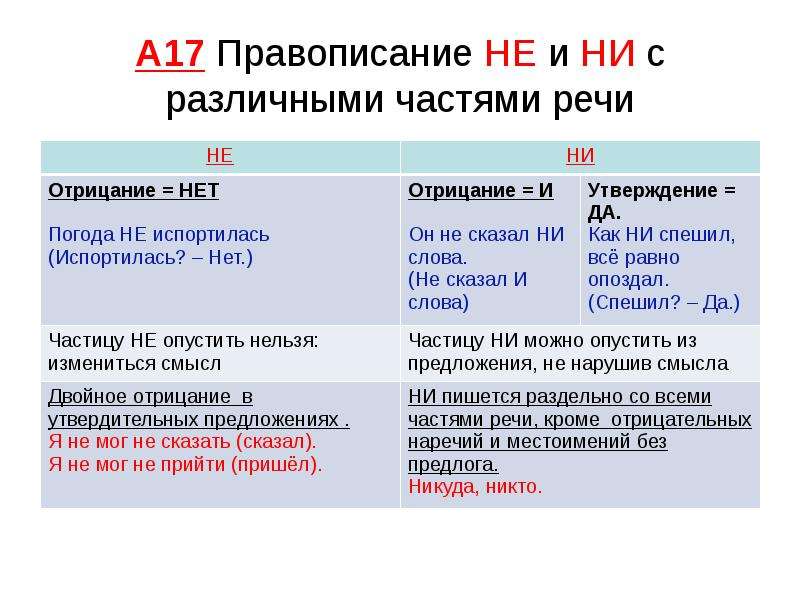 Не с различными частями речи презентация